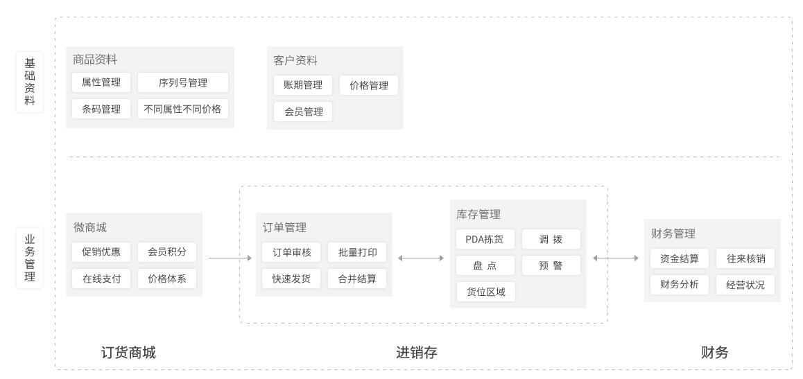 在線進銷存,進銷存軟件,經銷商管理(lǐ),crm管理(lǐ)系統,進銷存軟件哪個(gè)好